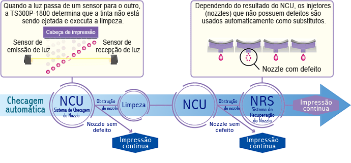 Solução para uma impressão contínua